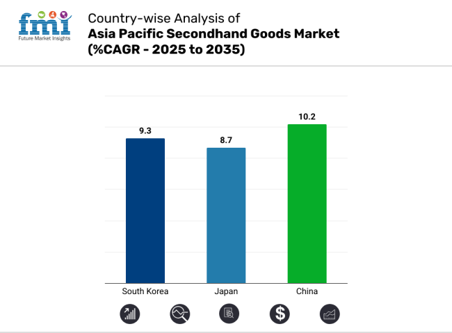 Country Wise Analysis Of Asia Pacific Secondhand Goods Market